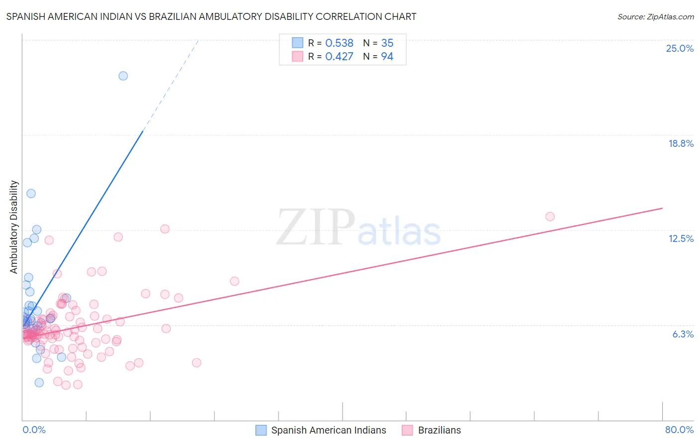 Spanish American Indian vs Brazilian Ambulatory Disability