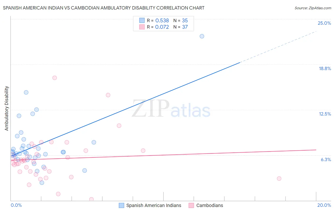 Spanish American Indian vs Cambodian Ambulatory Disability