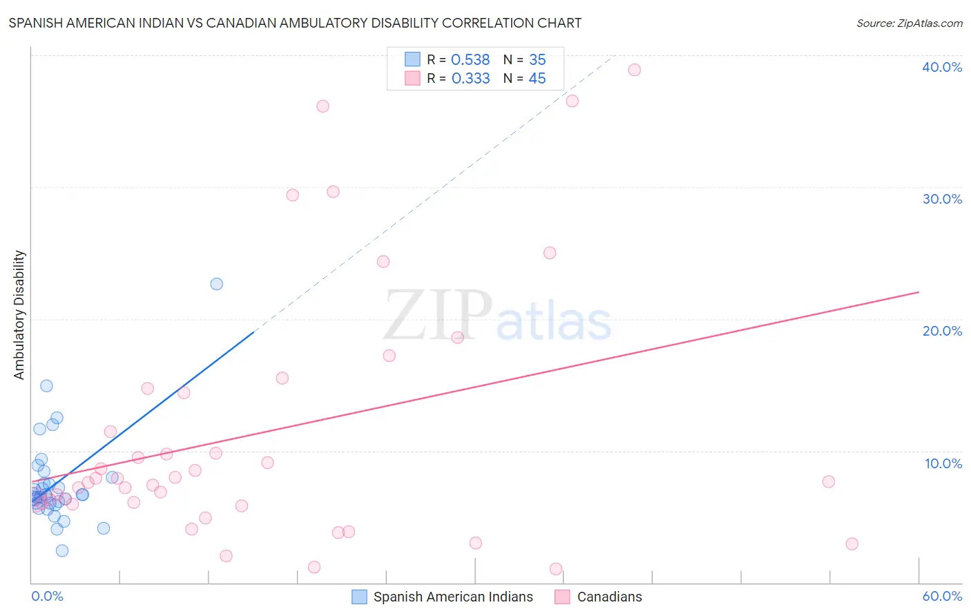 Spanish American Indian vs Canadian Ambulatory Disability