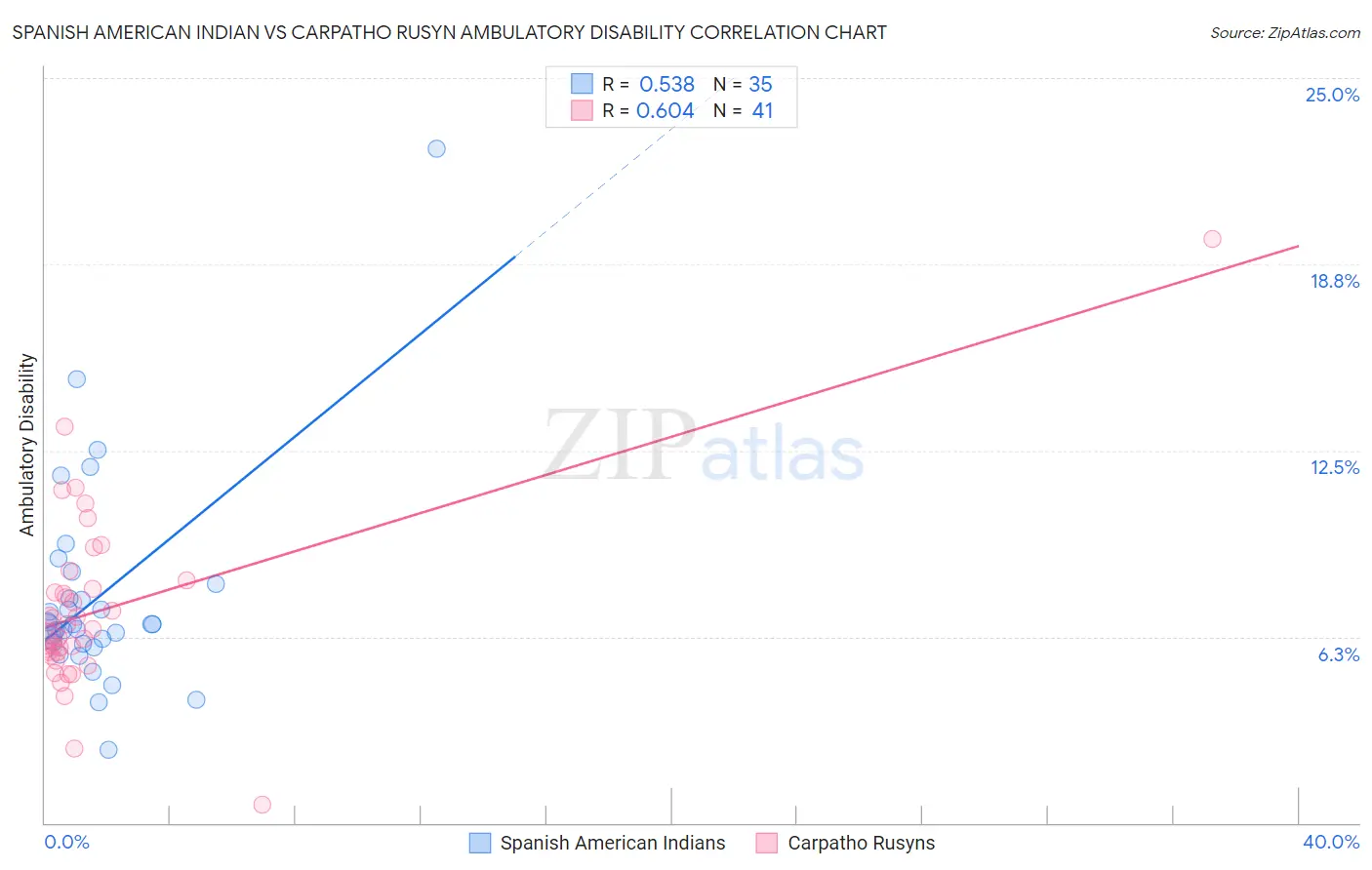 Spanish American Indian vs Carpatho Rusyn Ambulatory Disability