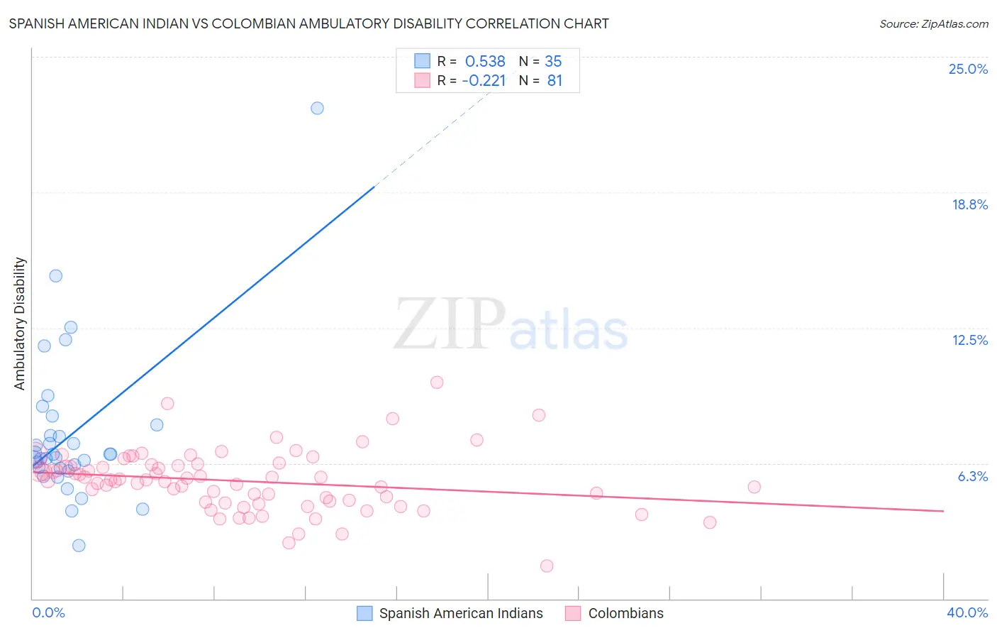 Spanish American Indian vs Colombian Ambulatory Disability