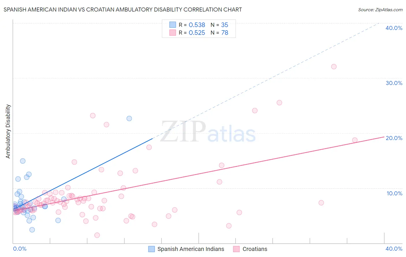 Spanish American Indian vs Croatian Ambulatory Disability