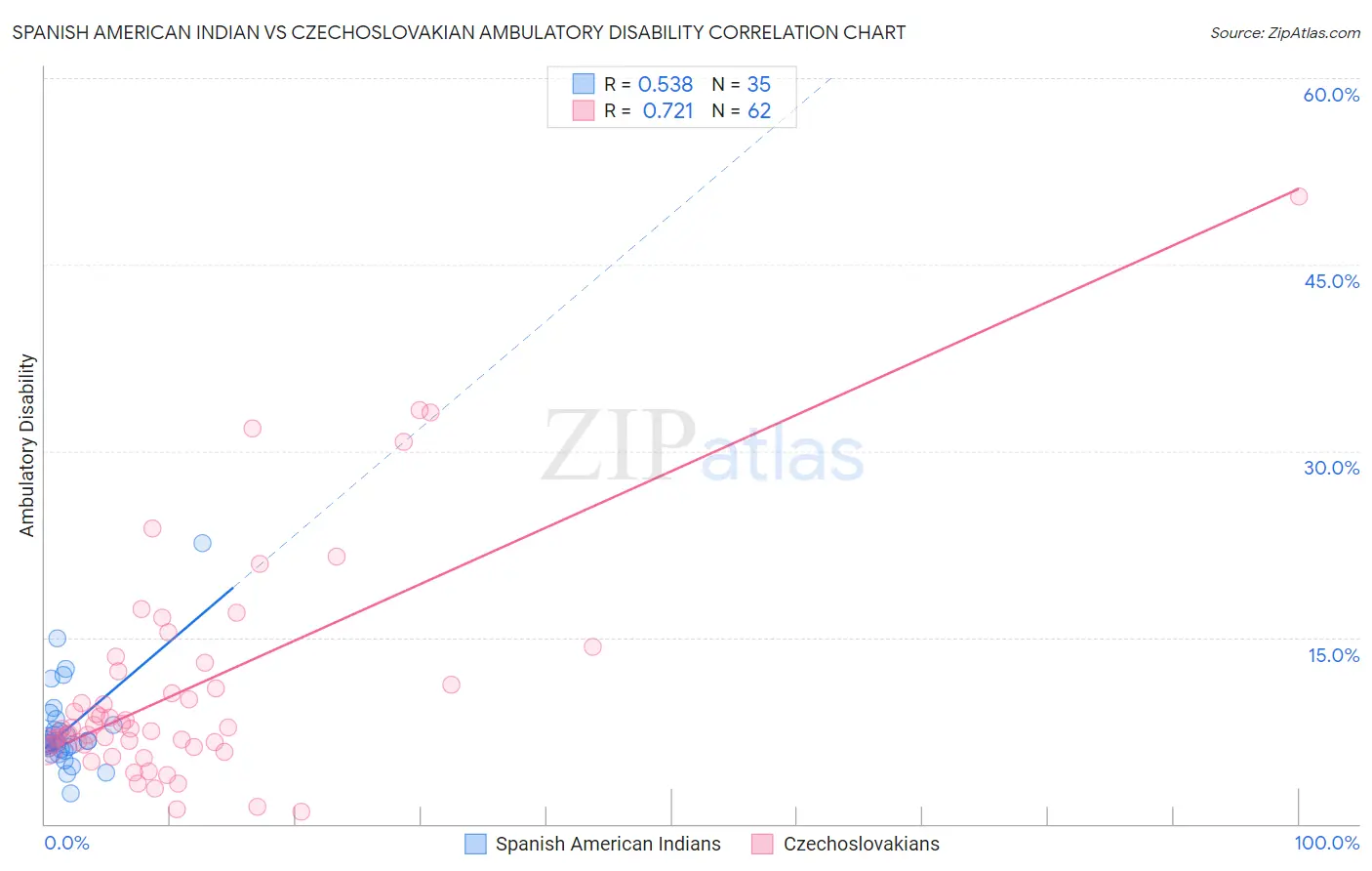 Spanish American Indian vs Czechoslovakian Ambulatory Disability