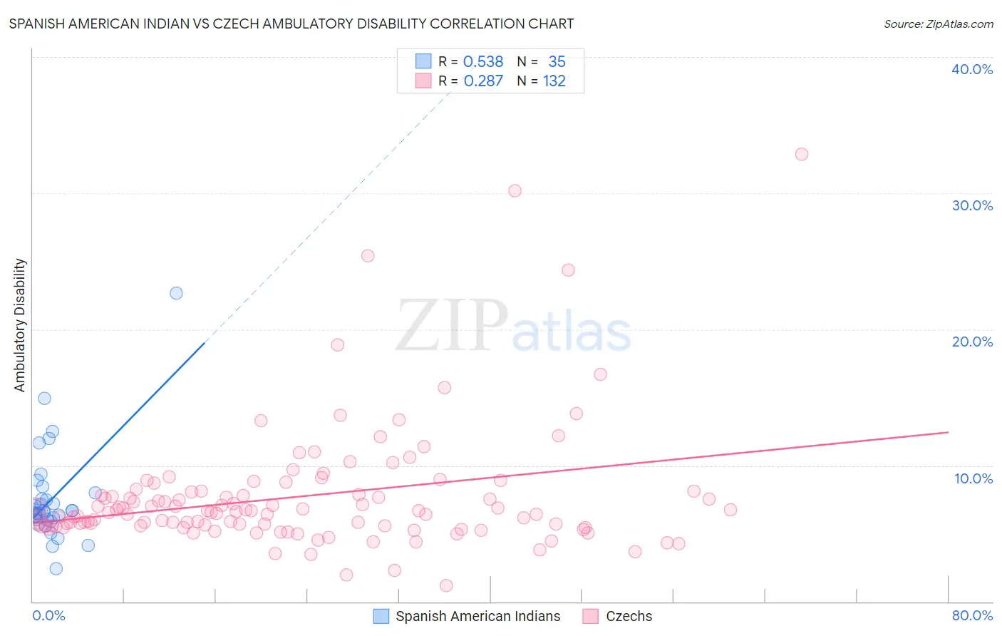 Spanish American Indian vs Czech Ambulatory Disability