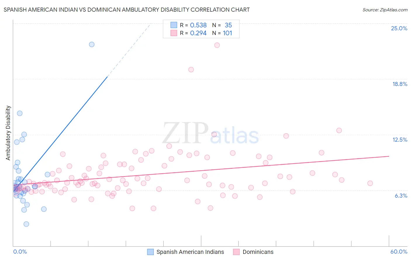 Spanish American Indian vs Dominican Ambulatory Disability