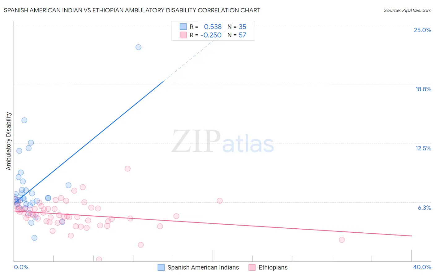 Spanish American Indian vs Ethiopian Ambulatory Disability