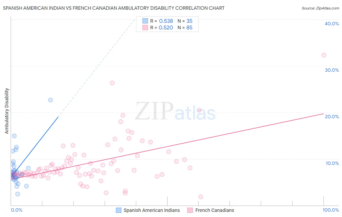 Spanish American Indian vs French Canadian Ambulatory Disability