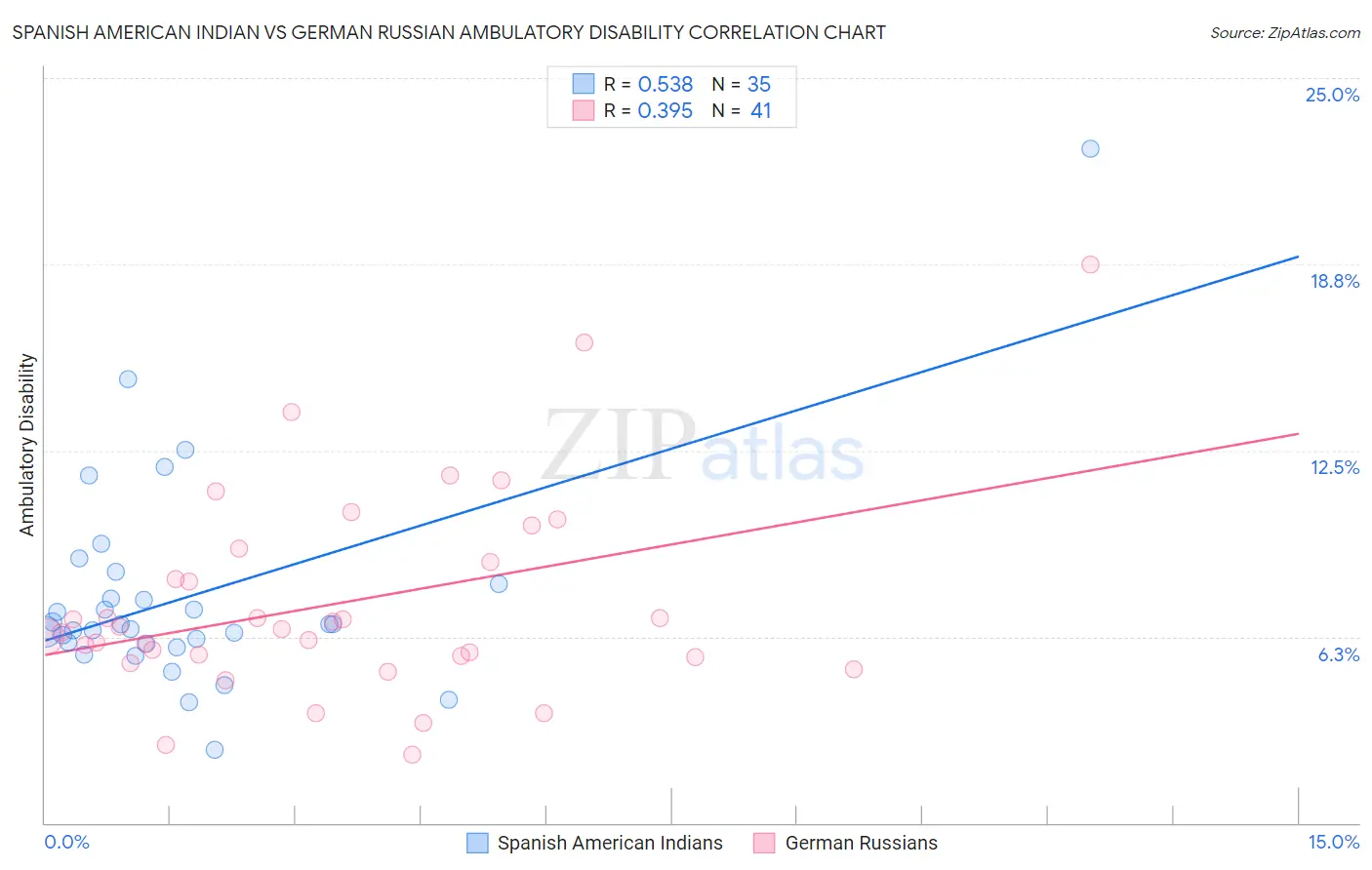 Spanish American Indian vs German Russian Ambulatory Disability