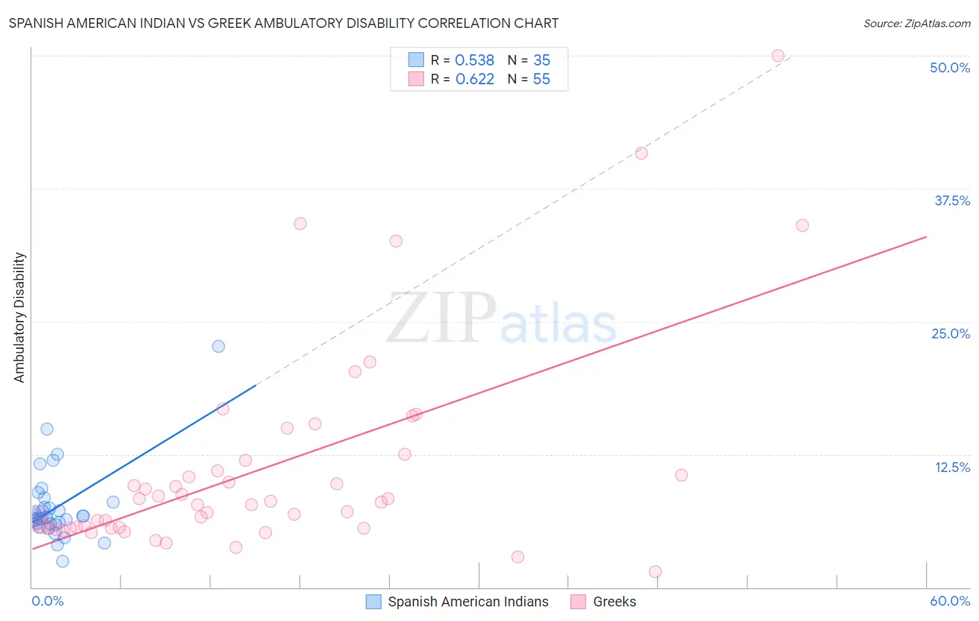 Spanish American Indian vs Greek Ambulatory Disability