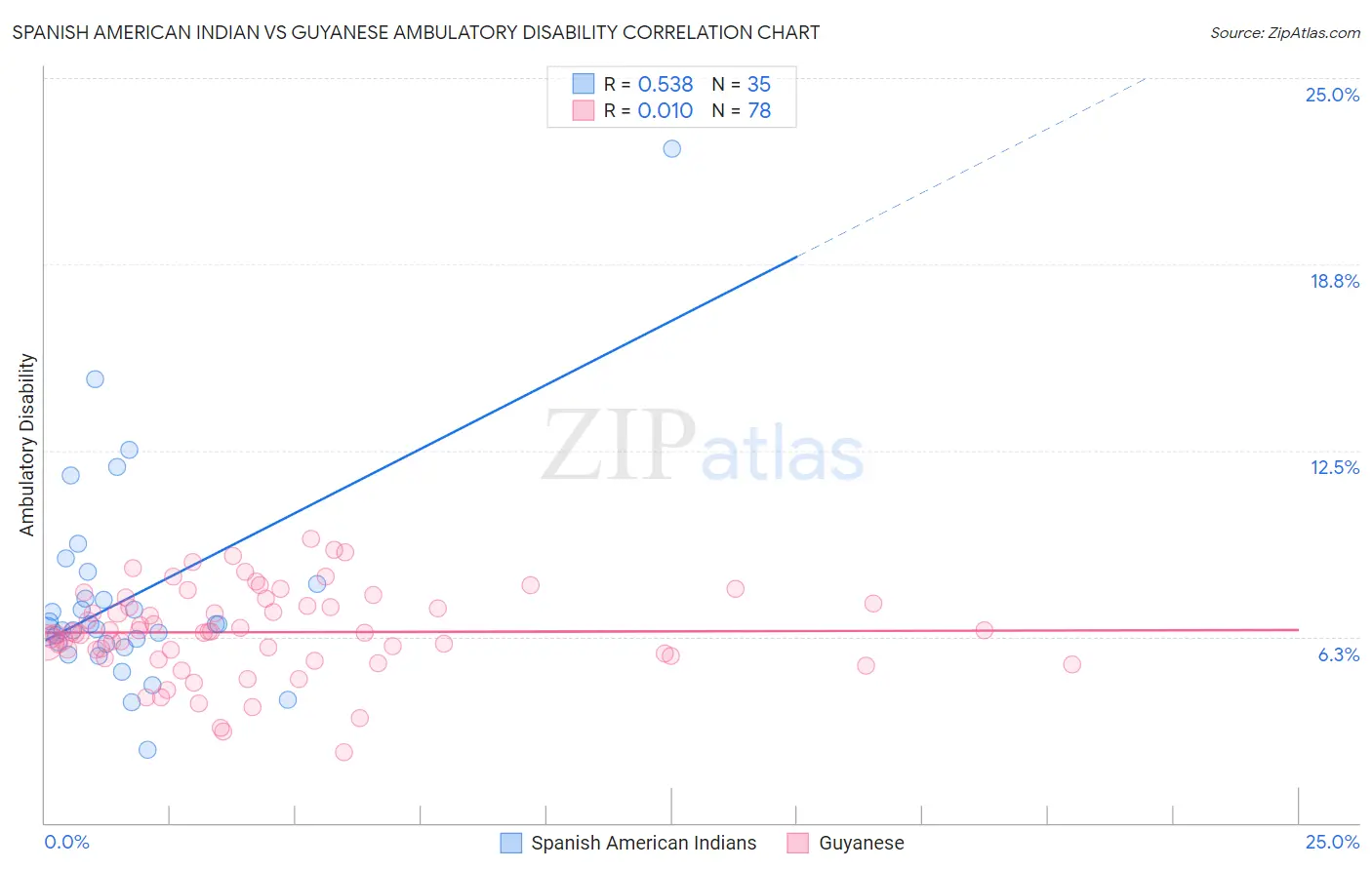 Spanish American Indian vs Guyanese Ambulatory Disability