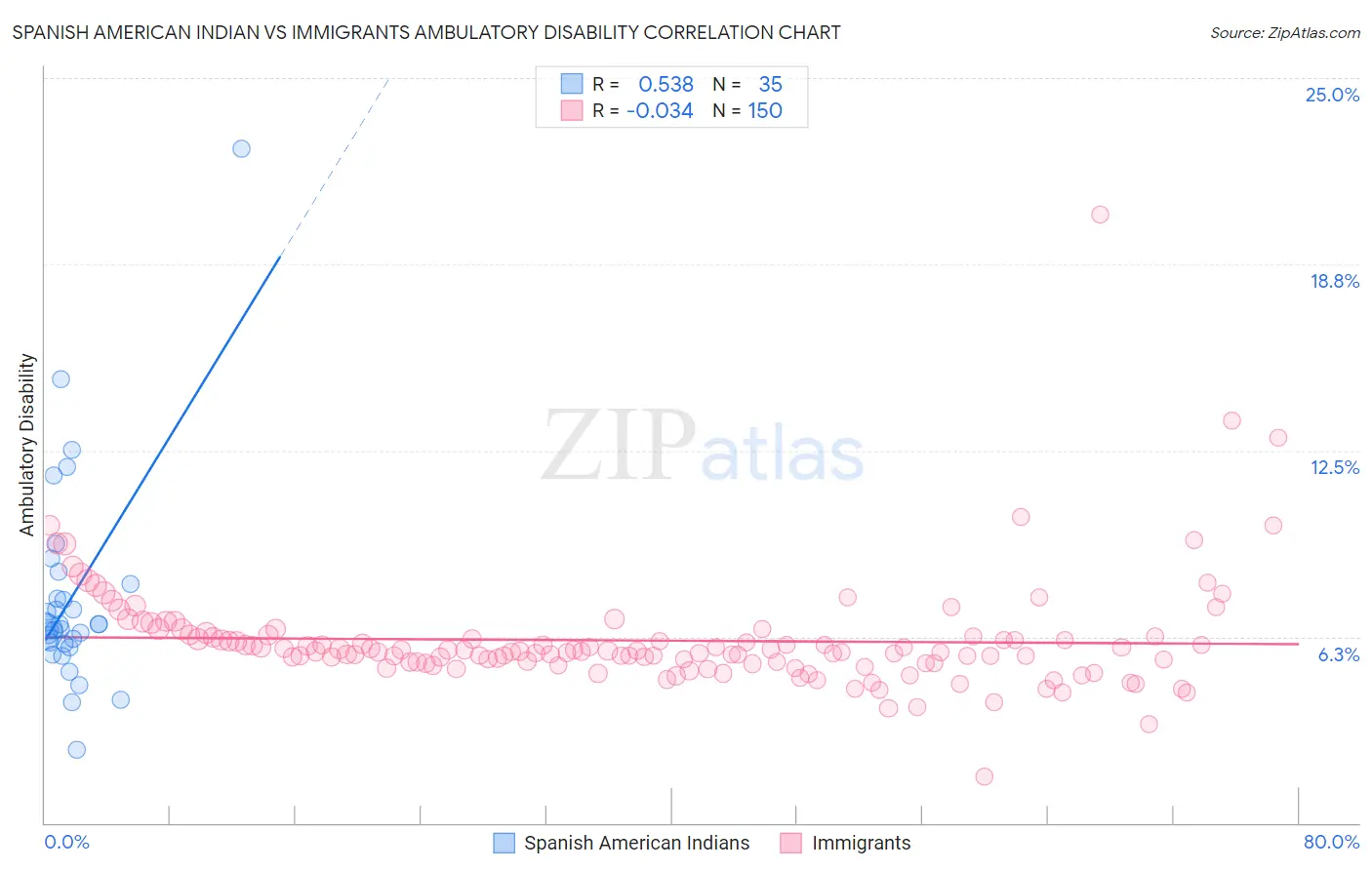 Spanish American Indian vs Immigrants Ambulatory Disability