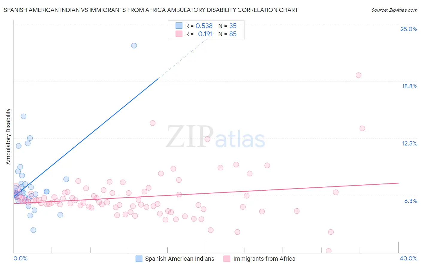 Spanish American Indian vs Immigrants from Africa Ambulatory Disability