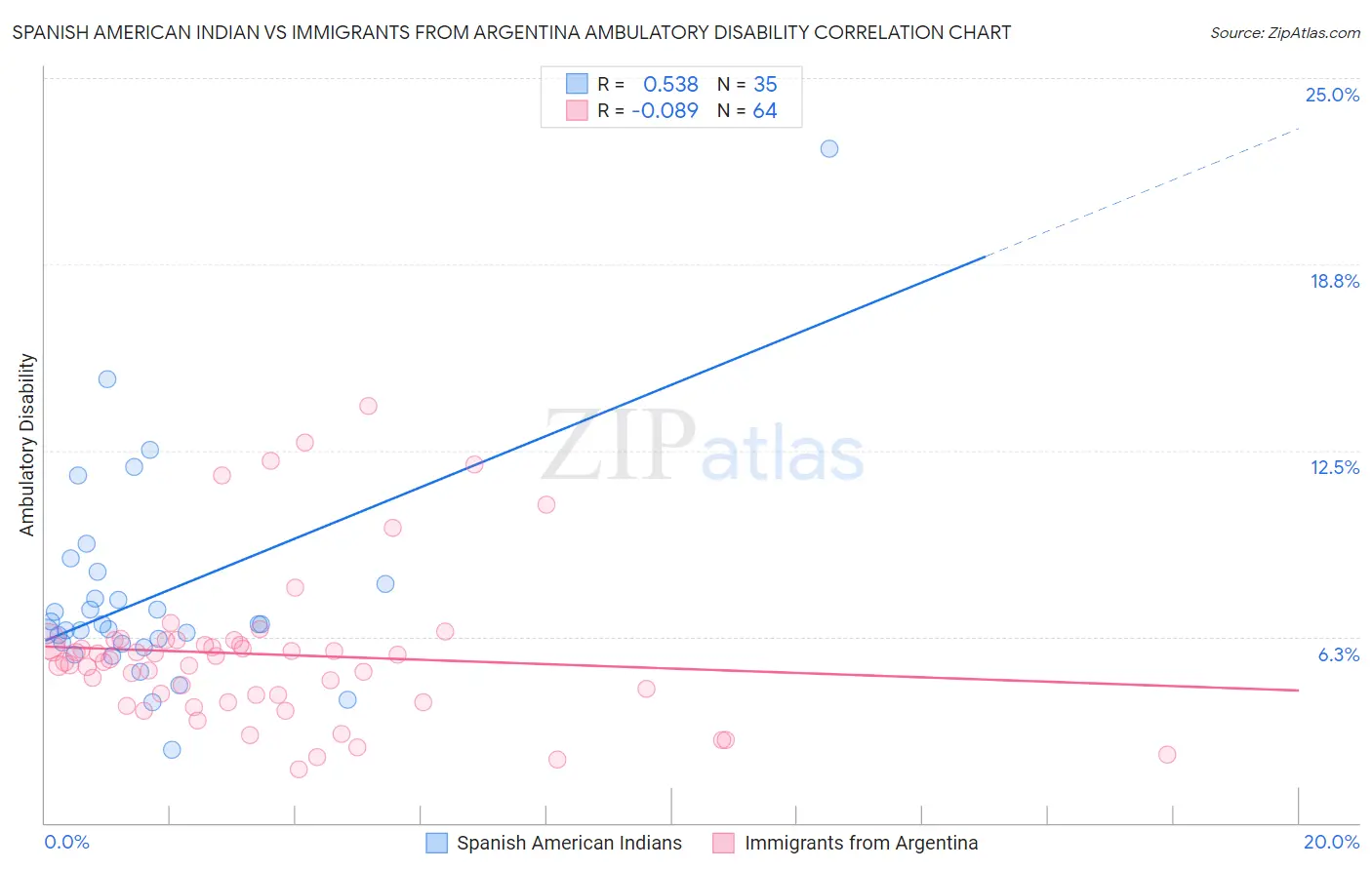 Spanish American Indian vs Immigrants from Argentina Ambulatory Disability
