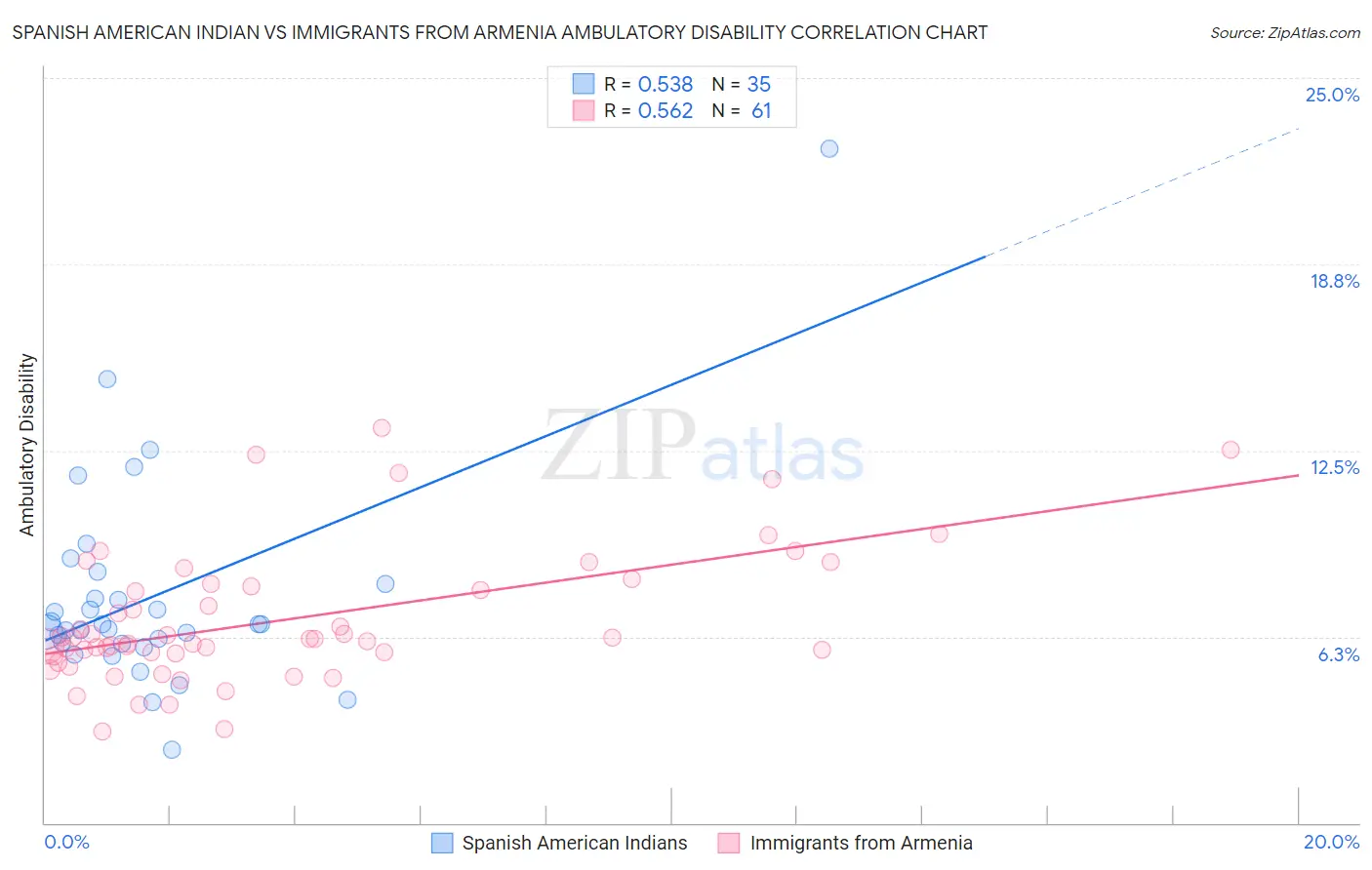 Spanish American Indian vs Immigrants from Armenia Ambulatory Disability
