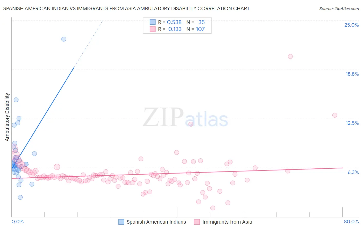 Spanish American Indian vs Immigrants from Asia Ambulatory Disability