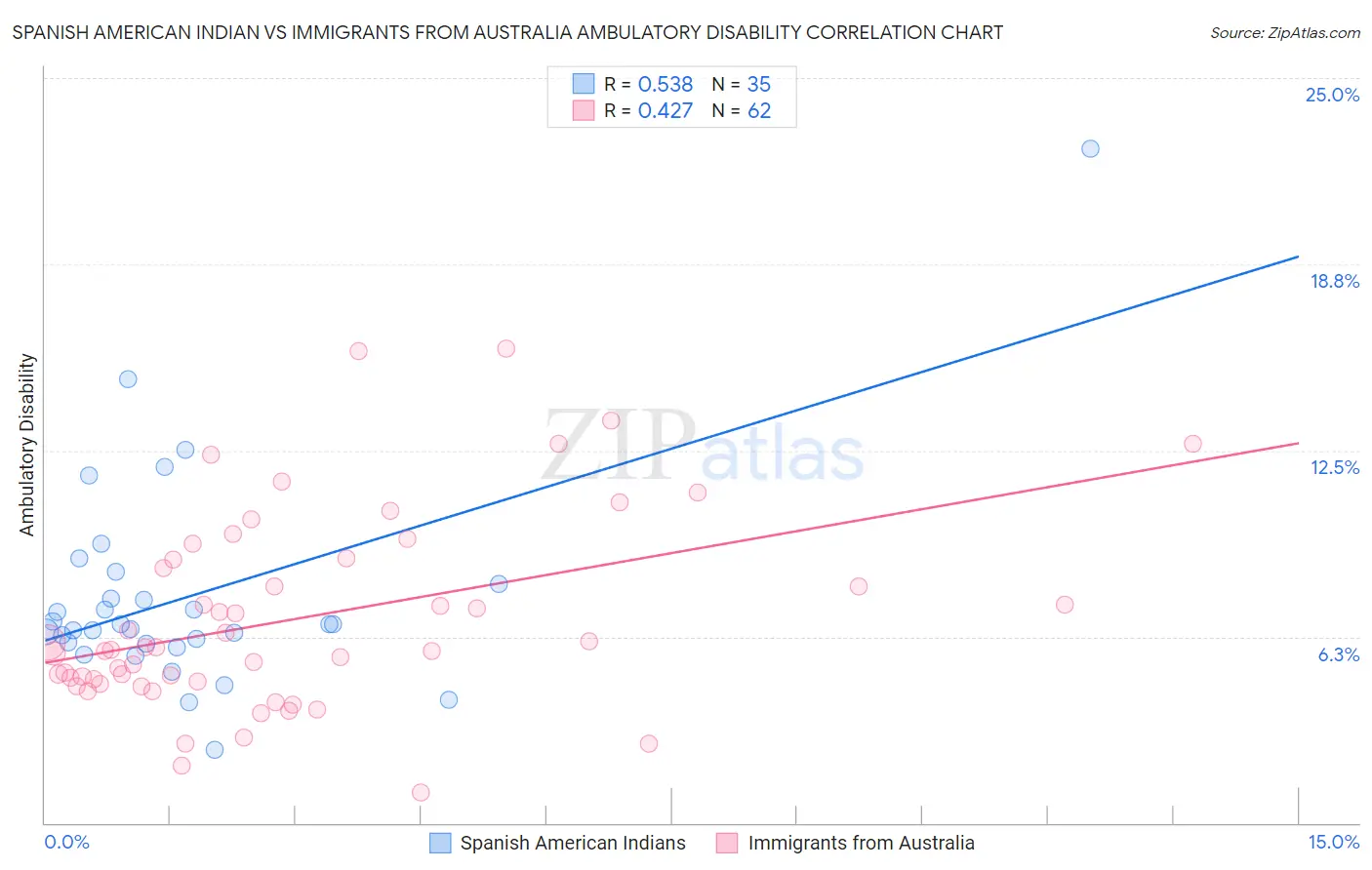 Spanish American Indian vs Immigrants from Australia Ambulatory Disability