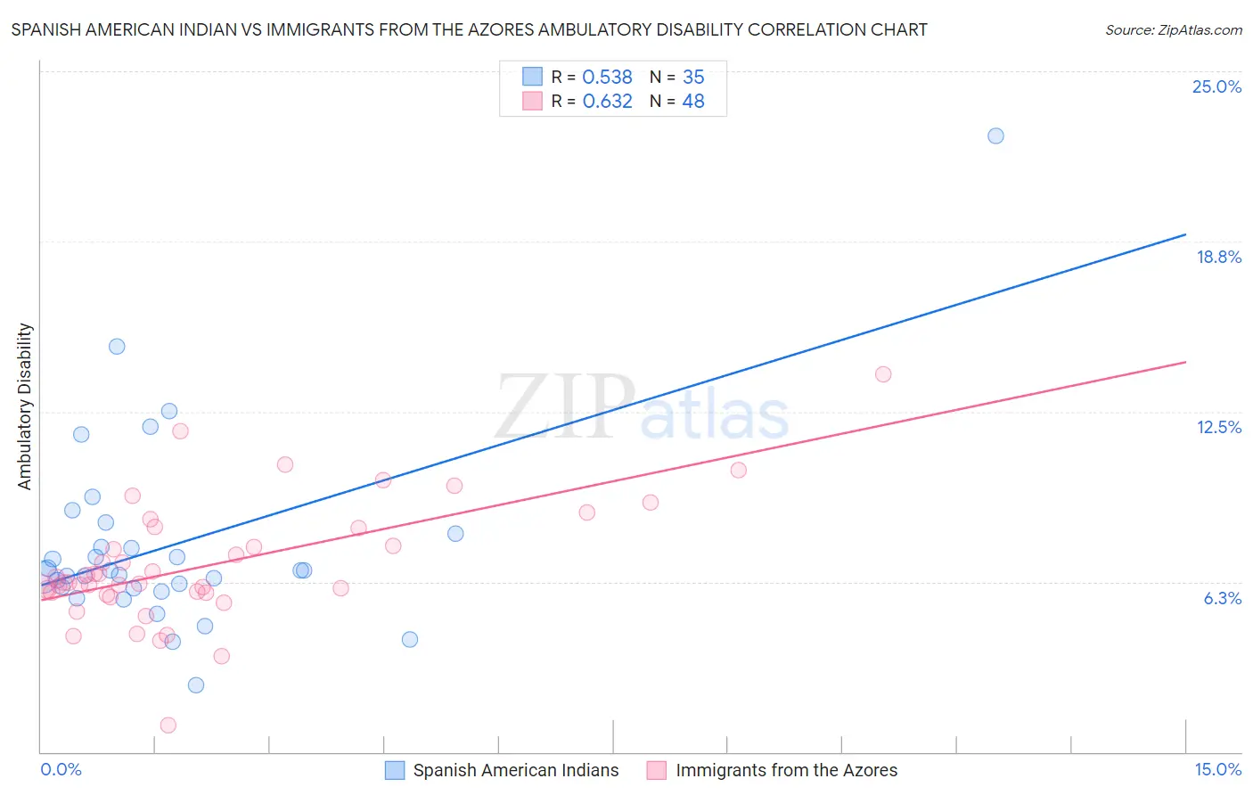 Spanish American Indian vs Immigrants from the Azores Ambulatory Disability