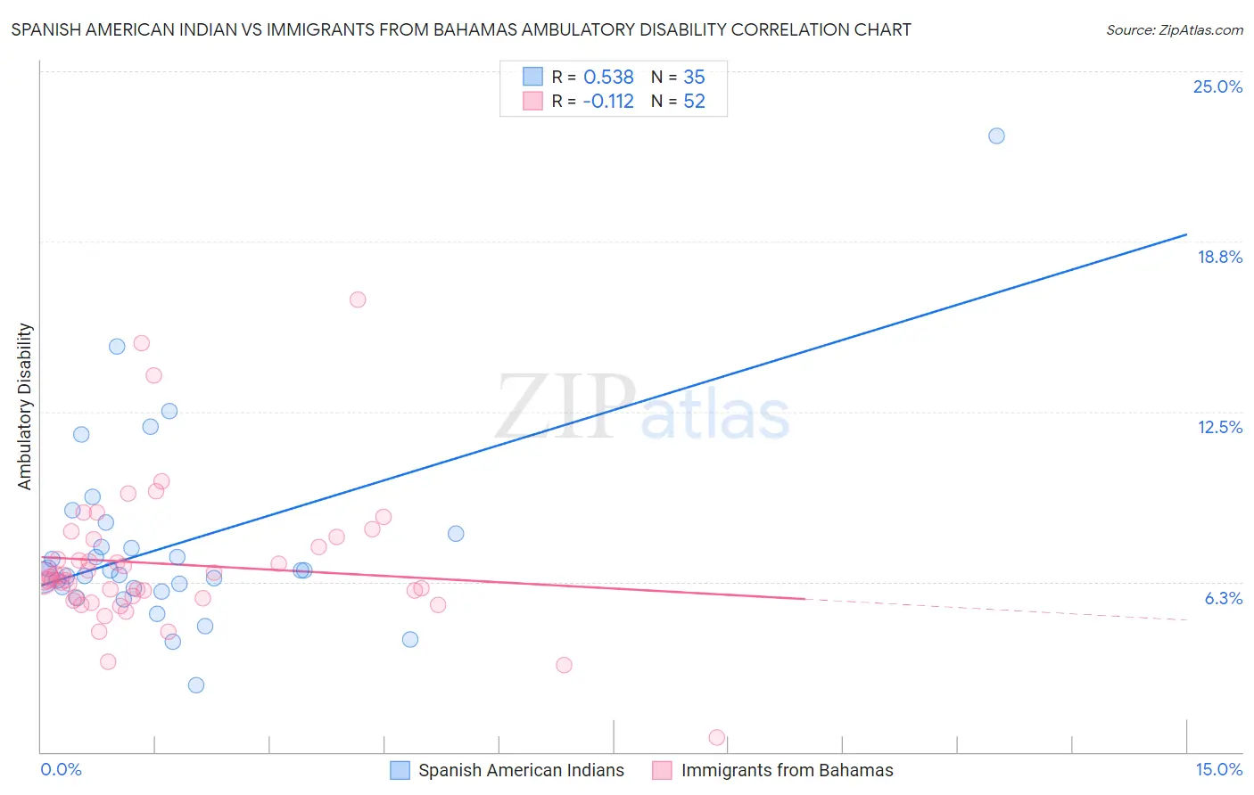 Spanish American Indian vs Immigrants from Bahamas Ambulatory Disability