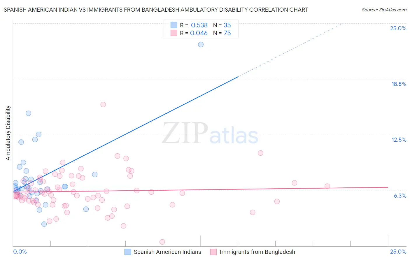 Spanish American Indian vs Immigrants from Bangladesh Ambulatory Disability