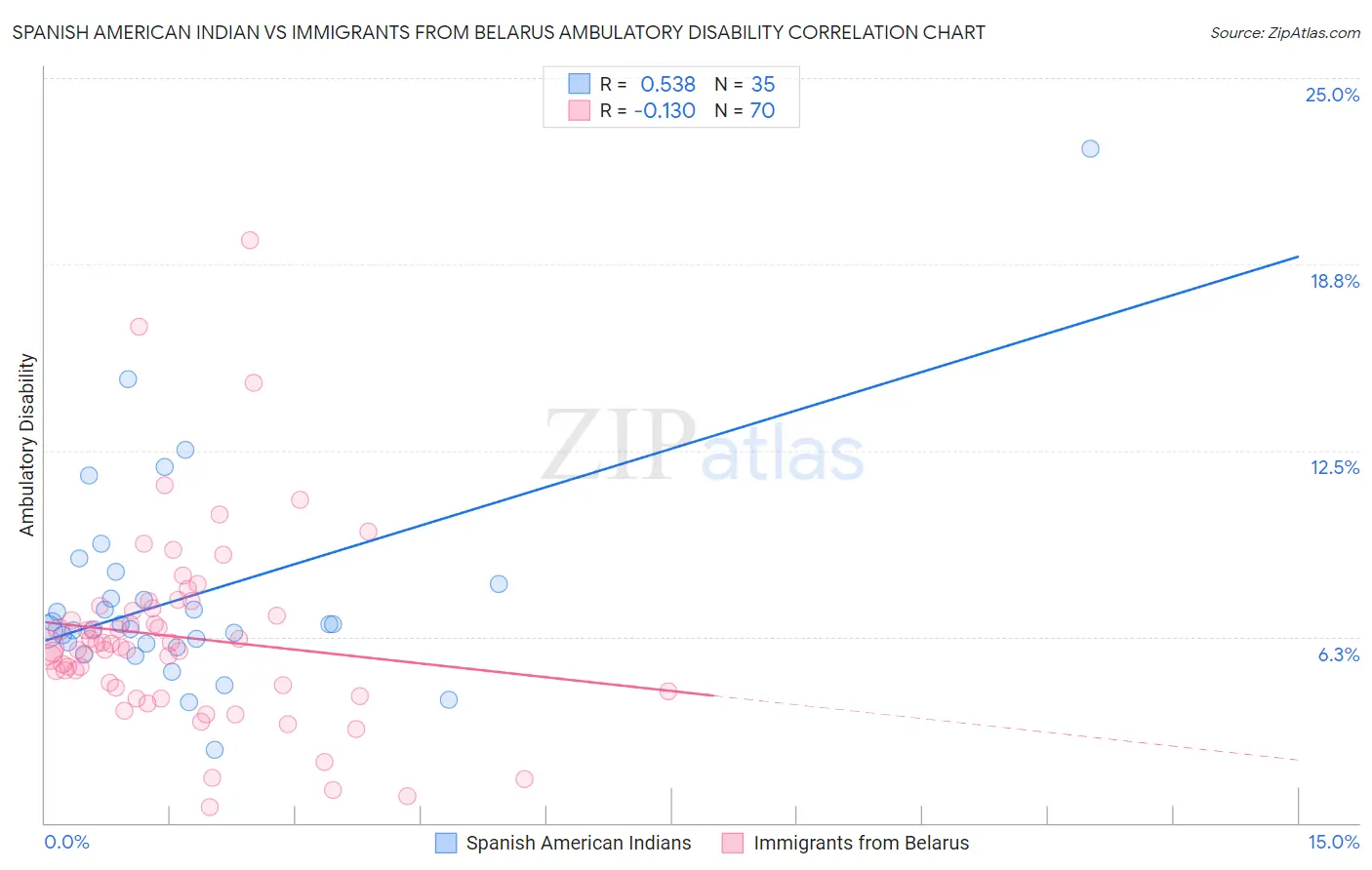 Spanish American Indian vs Immigrants from Belarus Ambulatory Disability