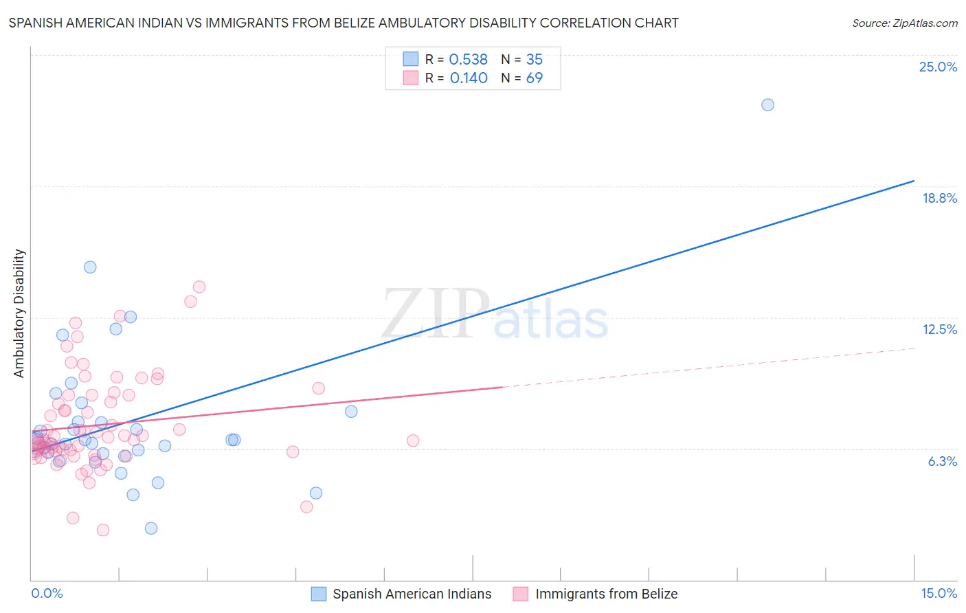 Spanish American Indian vs Immigrants from Belize Ambulatory Disability