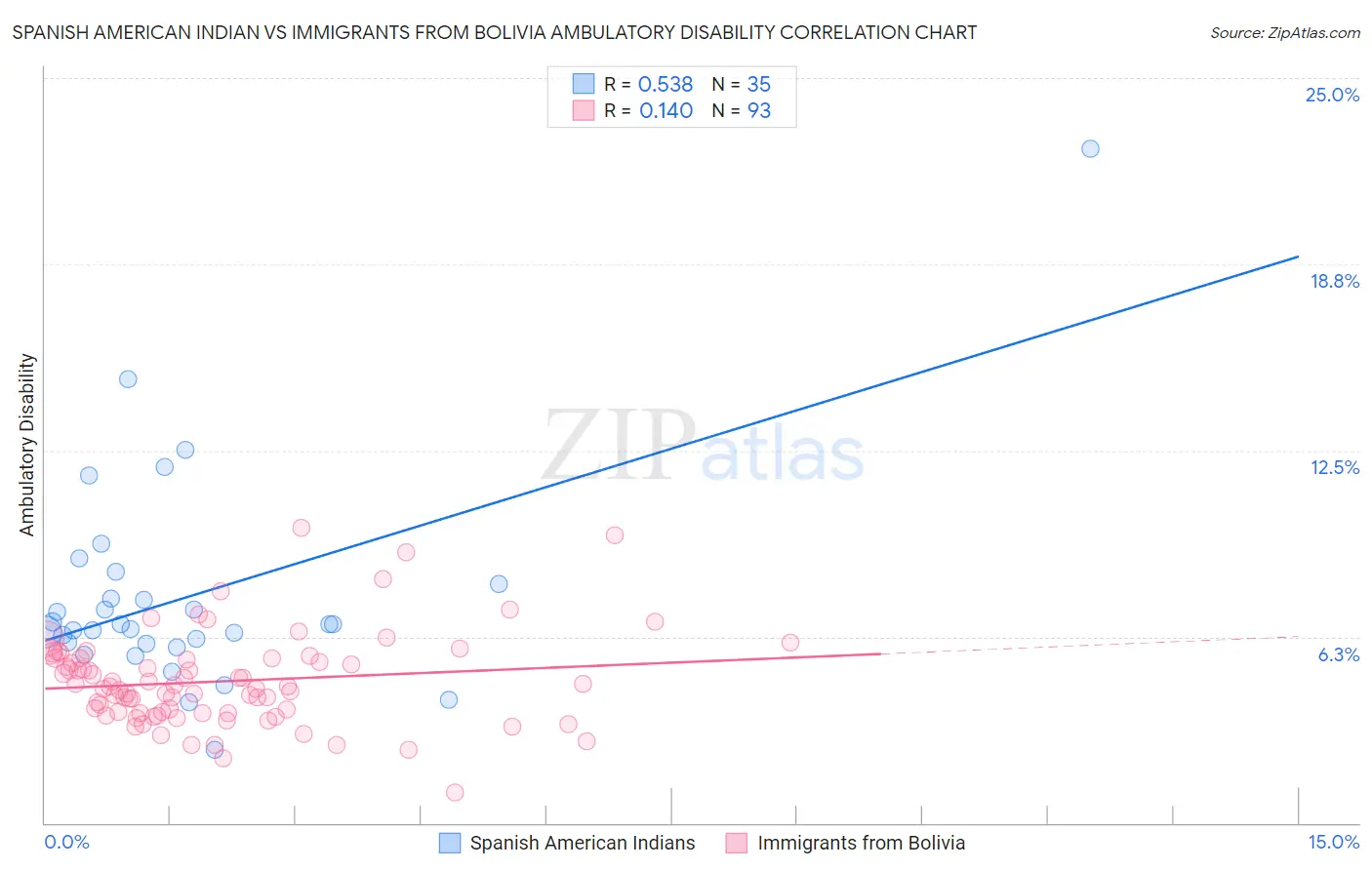 Spanish American Indian vs Immigrants from Bolivia Ambulatory Disability