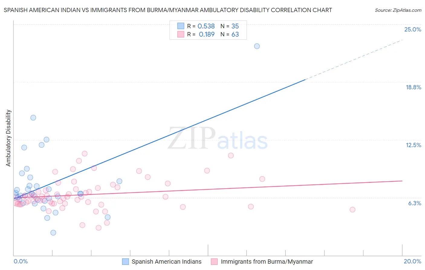 Spanish American Indian vs Immigrants from Burma/Myanmar Ambulatory Disability
