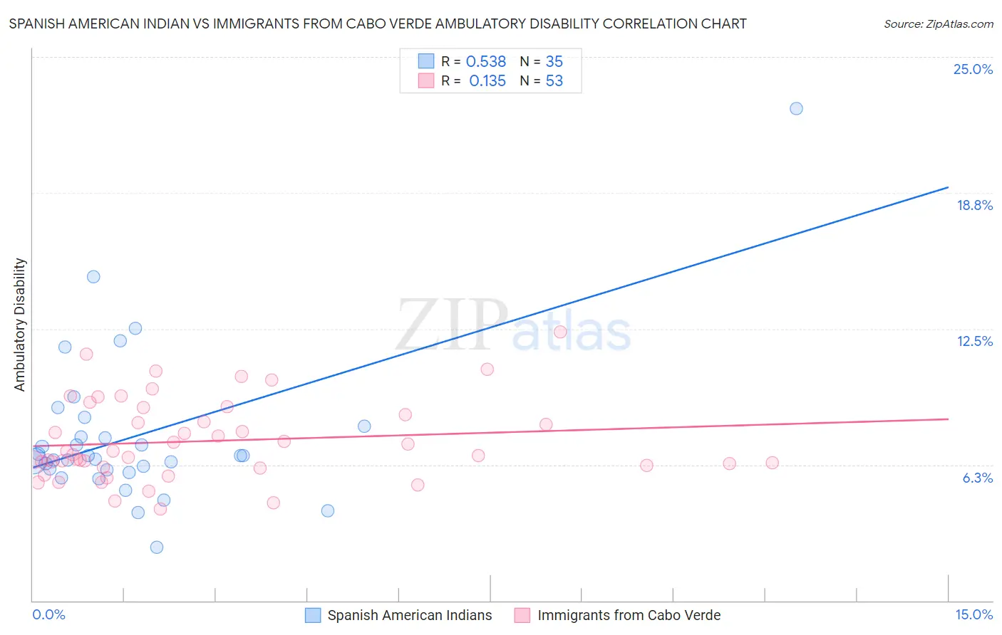 Spanish American Indian vs Immigrants from Cabo Verde Ambulatory Disability