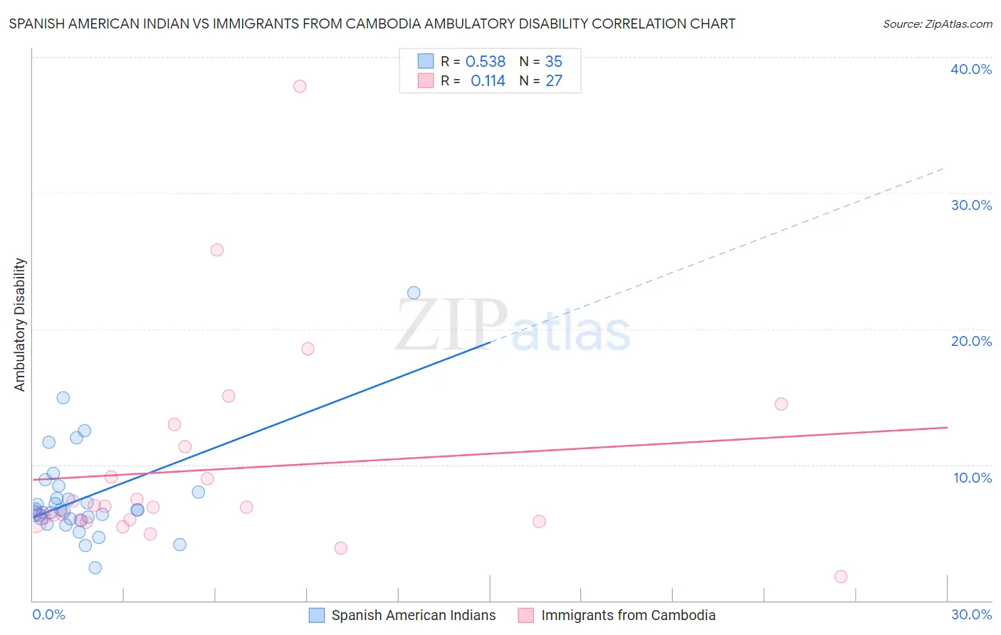 Spanish American Indian vs Immigrants from Cambodia Ambulatory Disability