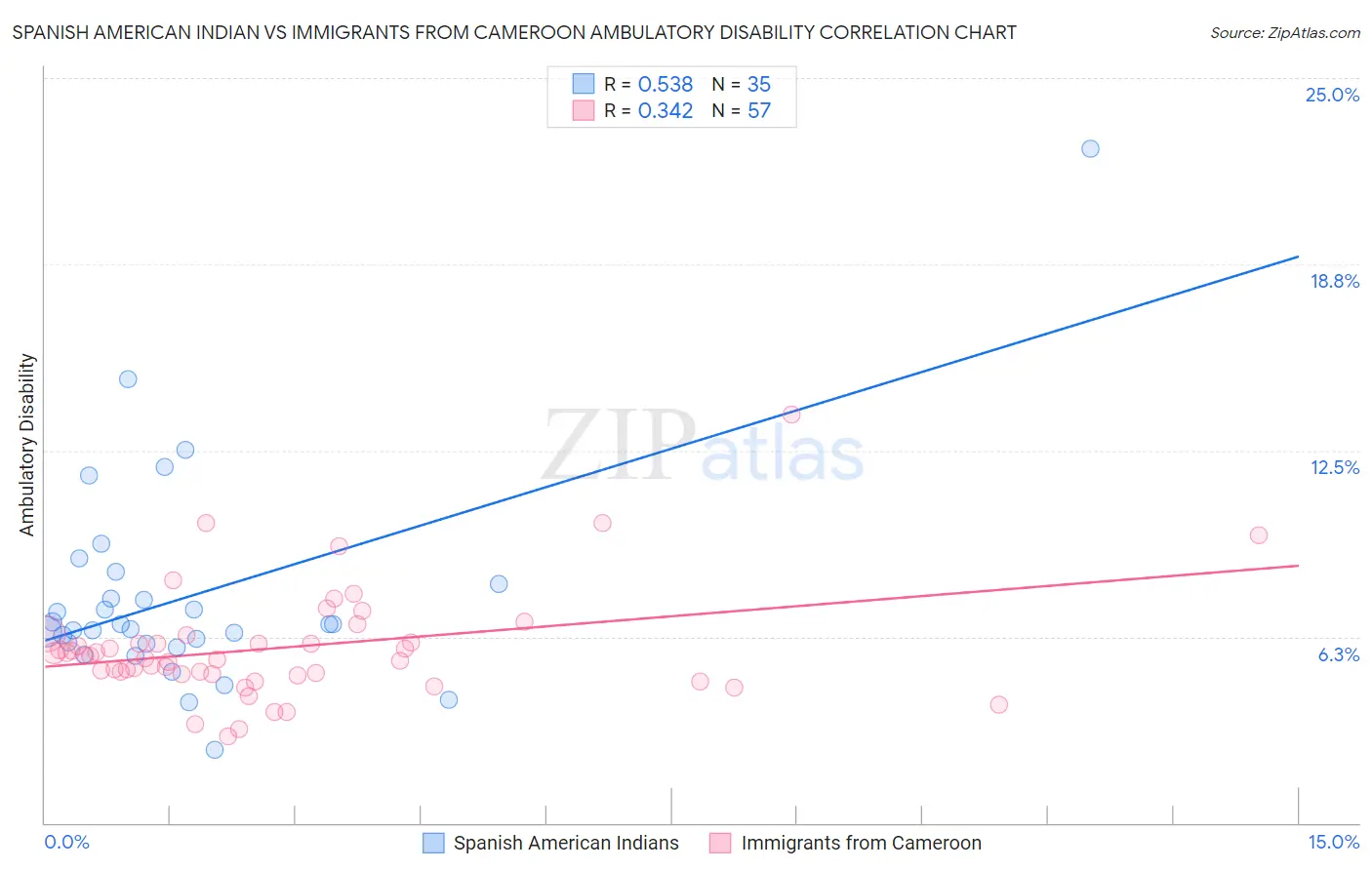 Spanish American Indian vs Immigrants from Cameroon Ambulatory Disability