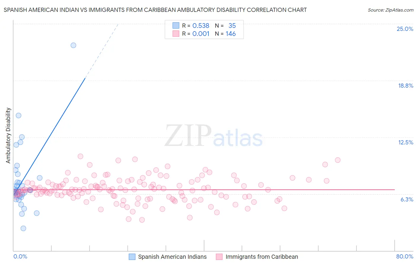 Spanish American Indian vs Immigrants from Caribbean Ambulatory Disability
