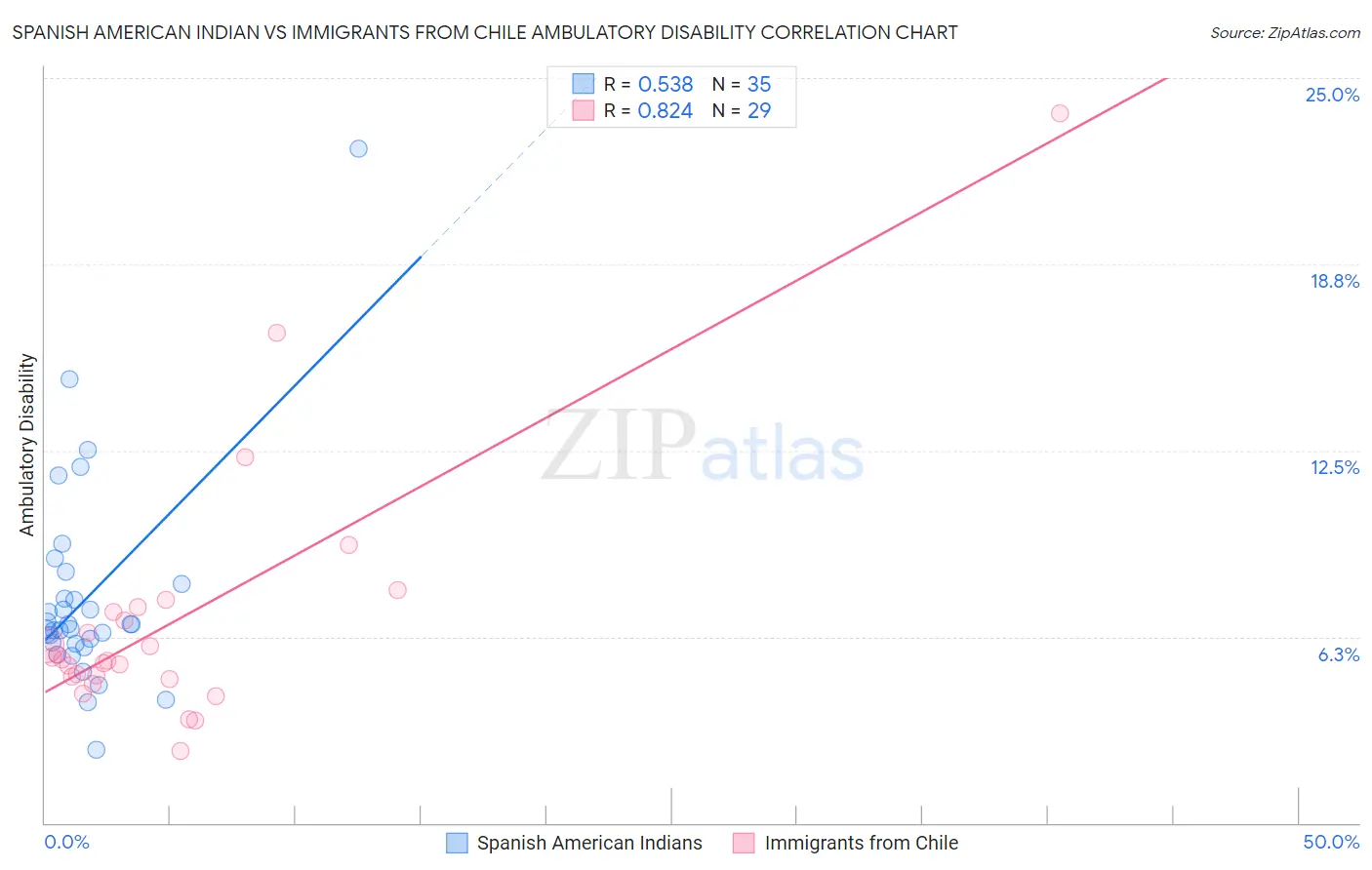 Spanish American Indian vs Immigrants from Chile Ambulatory Disability