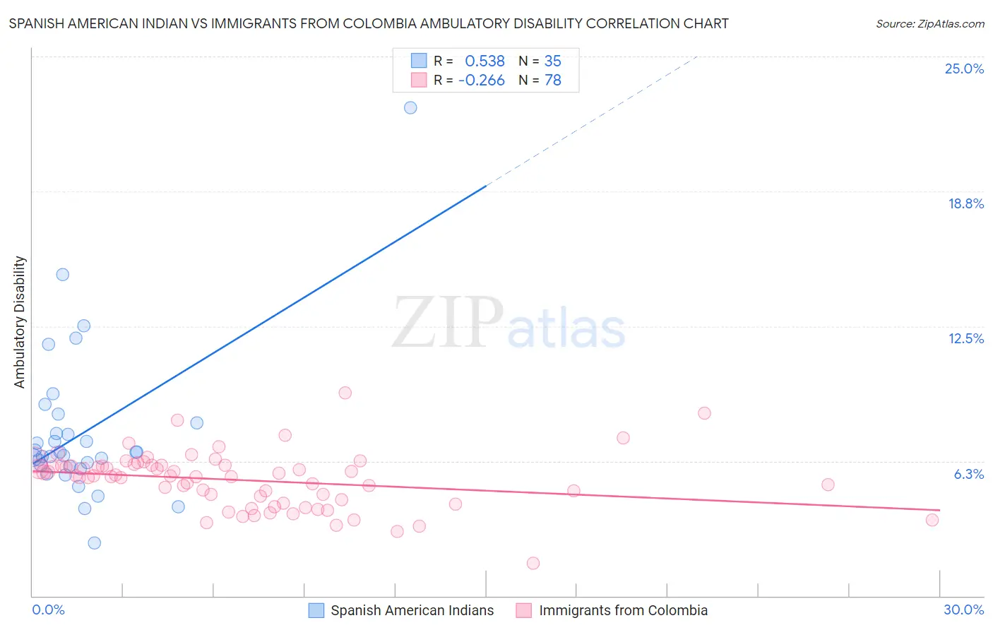 Spanish American Indian vs Immigrants from Colombia Ambulatory Disability
