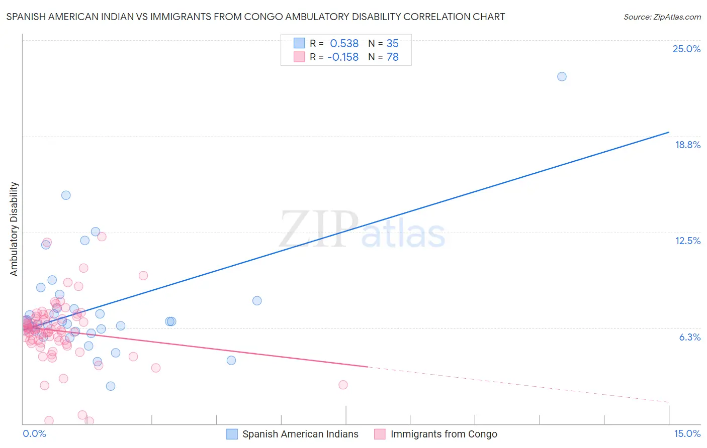 Spanish American Indian vs Immigrants from Congo Ambulatory Disability