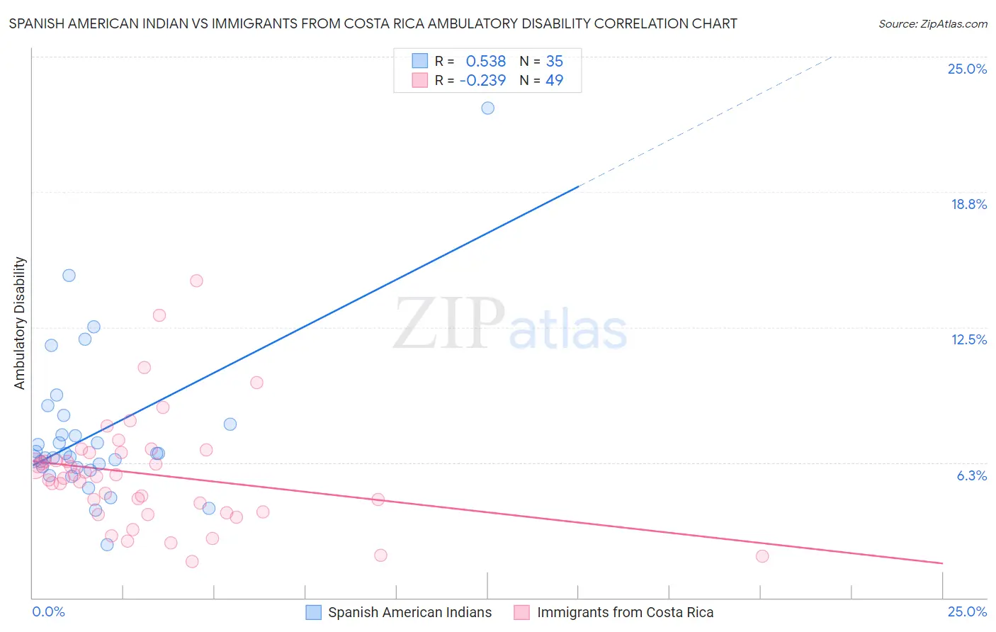 Spanish American Indian vs Immigrants from Costa Rica Ambulatory Disability