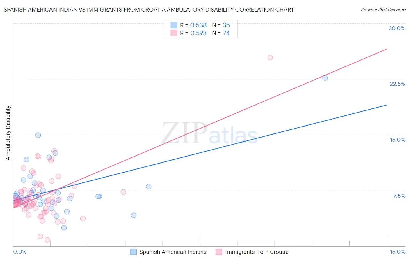 Spanish American Indian vs Immigrants from Croatia Ambulatory Disability