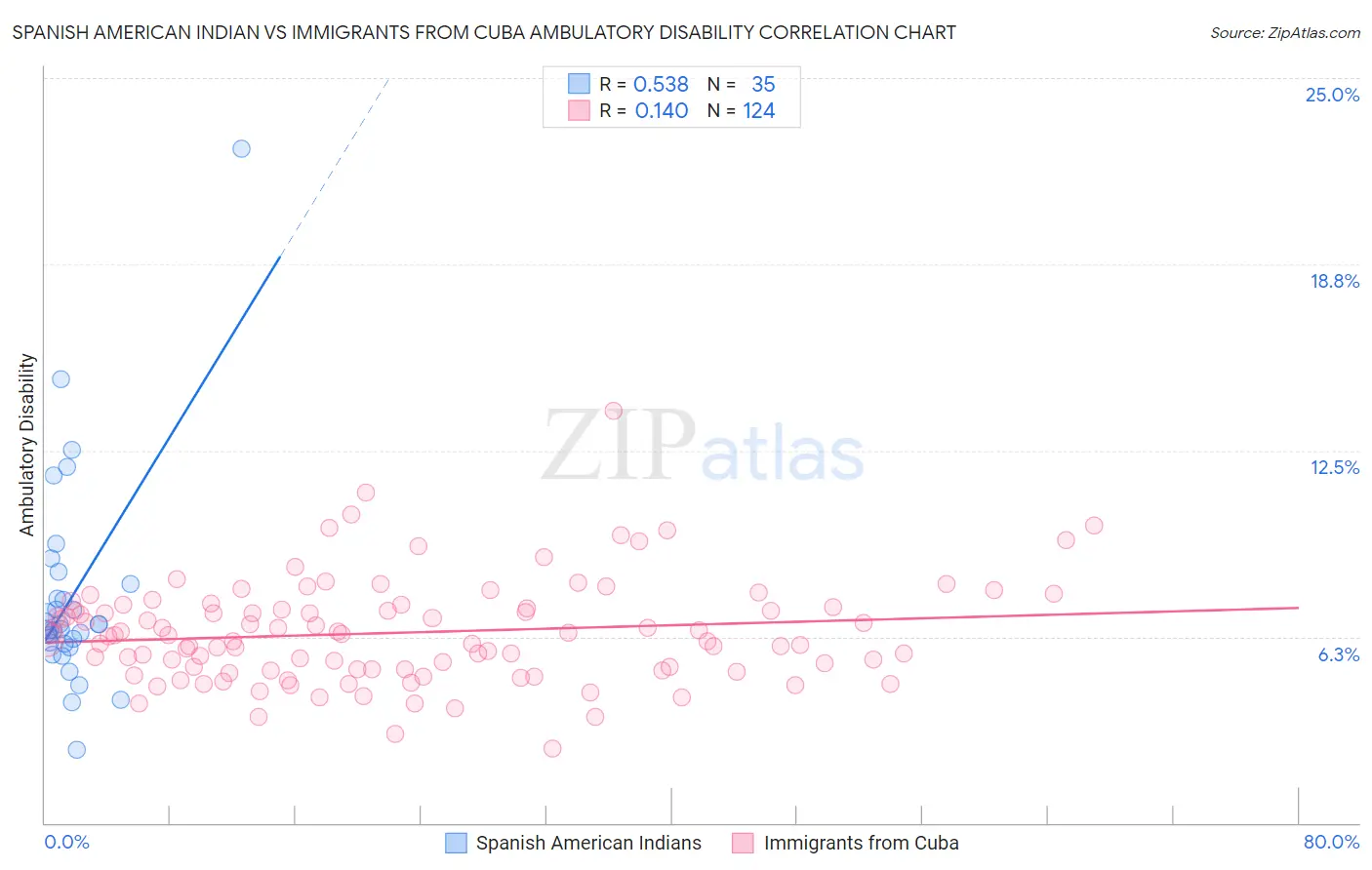 Spanish American Indian vs Immigrants from Cuba Ambulatory Disability