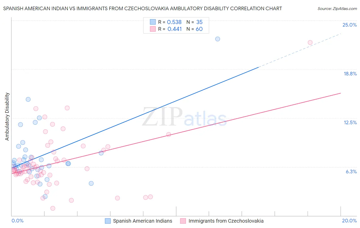 Spanish American Indian vs Immigrants from Czechoslovakia Ambulatory Disability