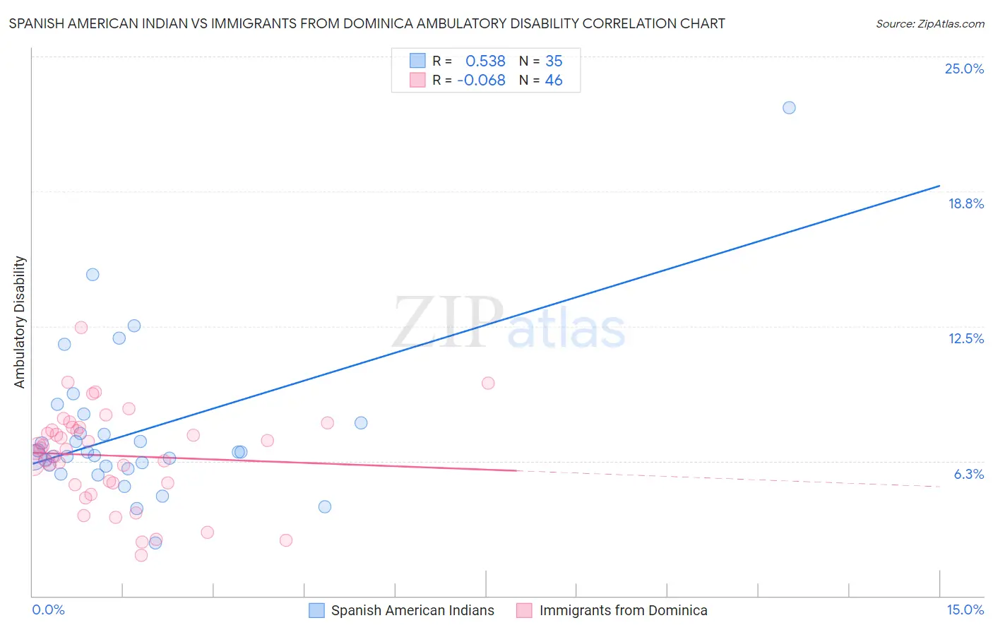 Spanish American Indian vs Immigrants from Dominica Ambulatory Disability
