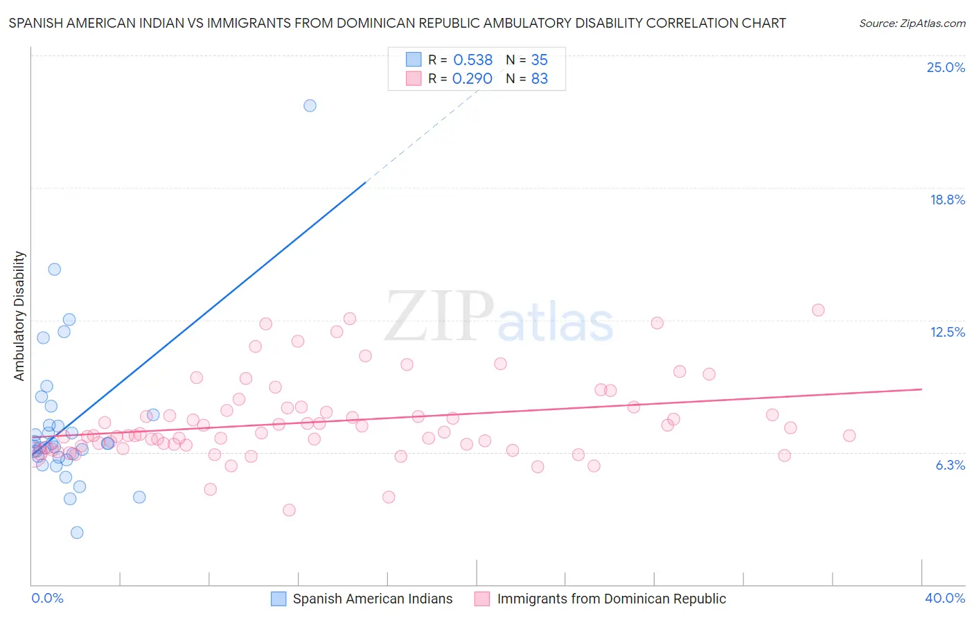 Spanish American Indian vs Immigrants from Dominican Republic Ambulatory Disability