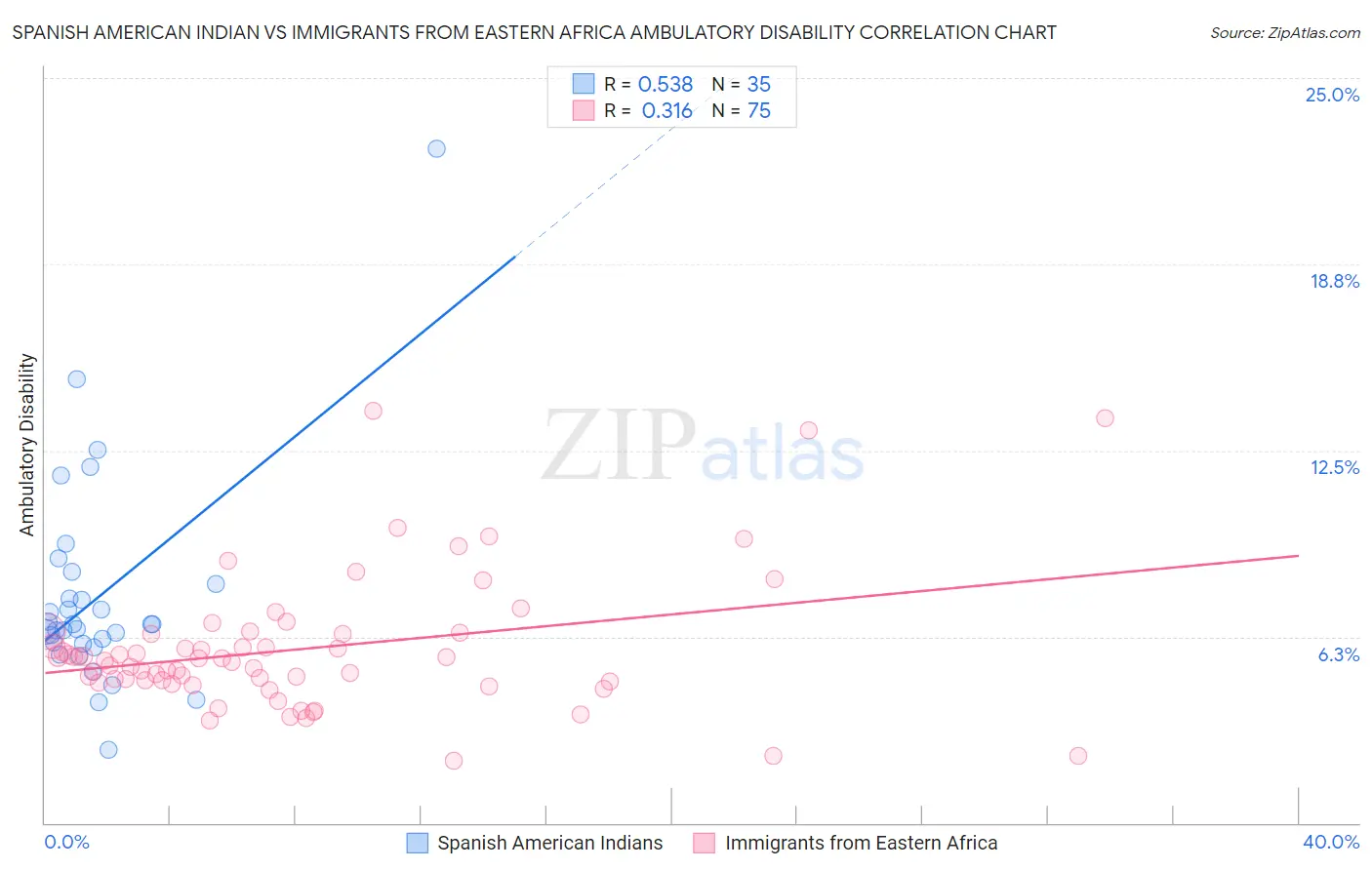 Spanish American Indian vs Immigrants from Eastern Africa Ambulatory Disability