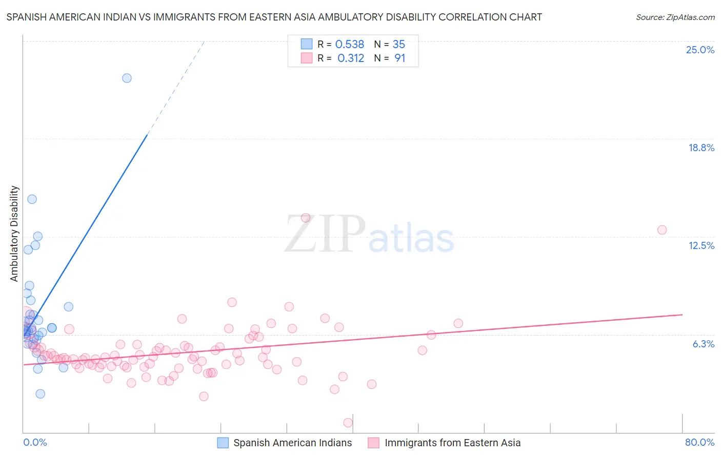 Spanish American Indian vs Immigrants from Eastern Asia Ambulatory Disability