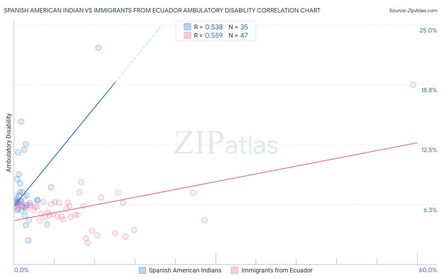 Spanish American Indian vs Immigrants from Ecuador Ambulatory Disability