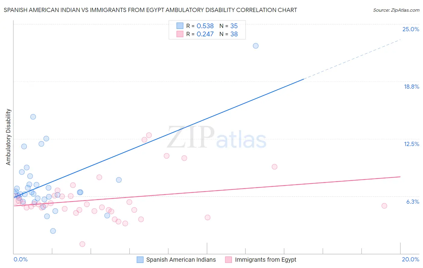 Spanish American Indian vs Immigrants from Egypt Ambulatory Disability
