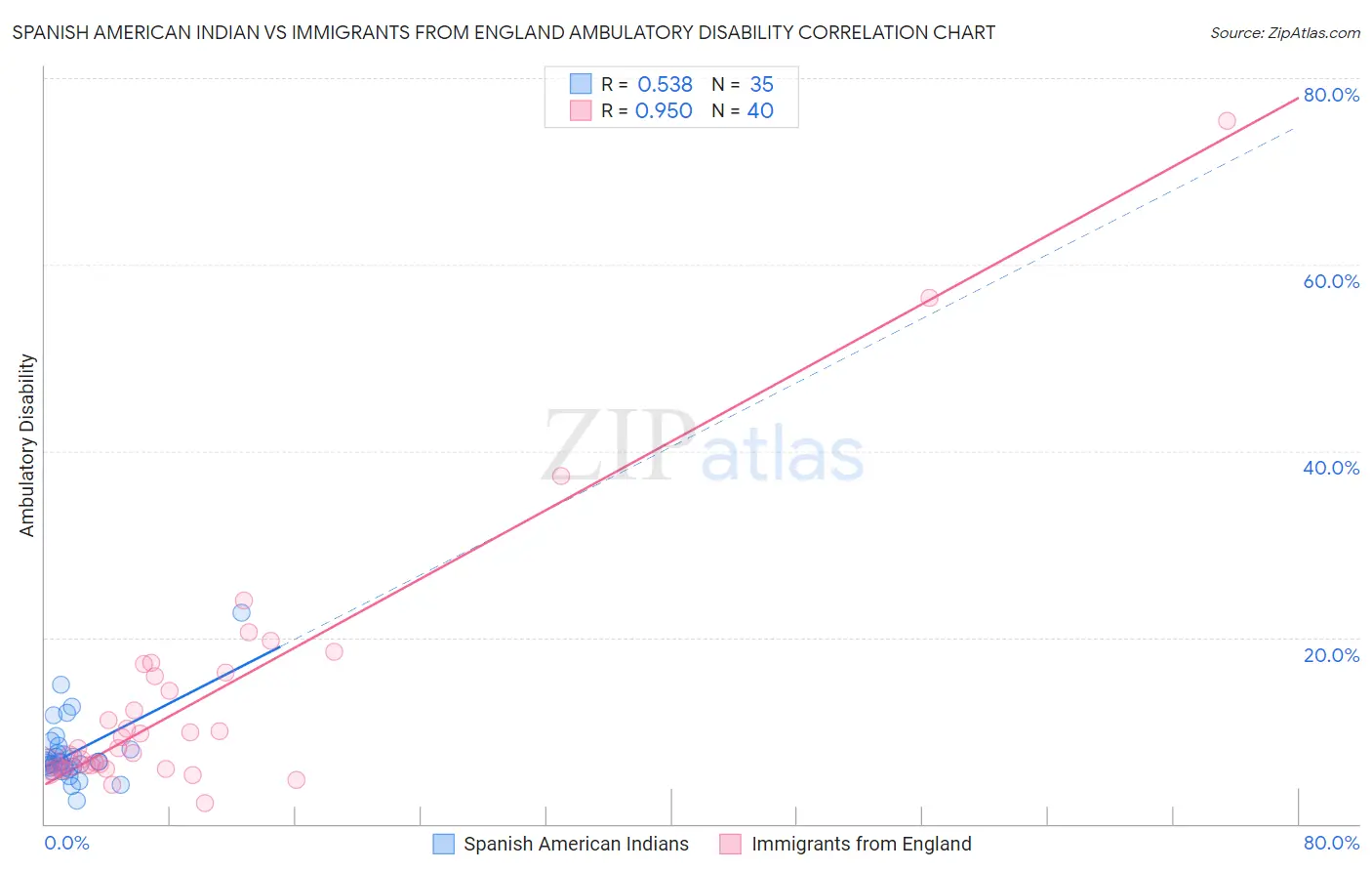 Spanish American Indian vs Immigrants from England Ambulatory Disability