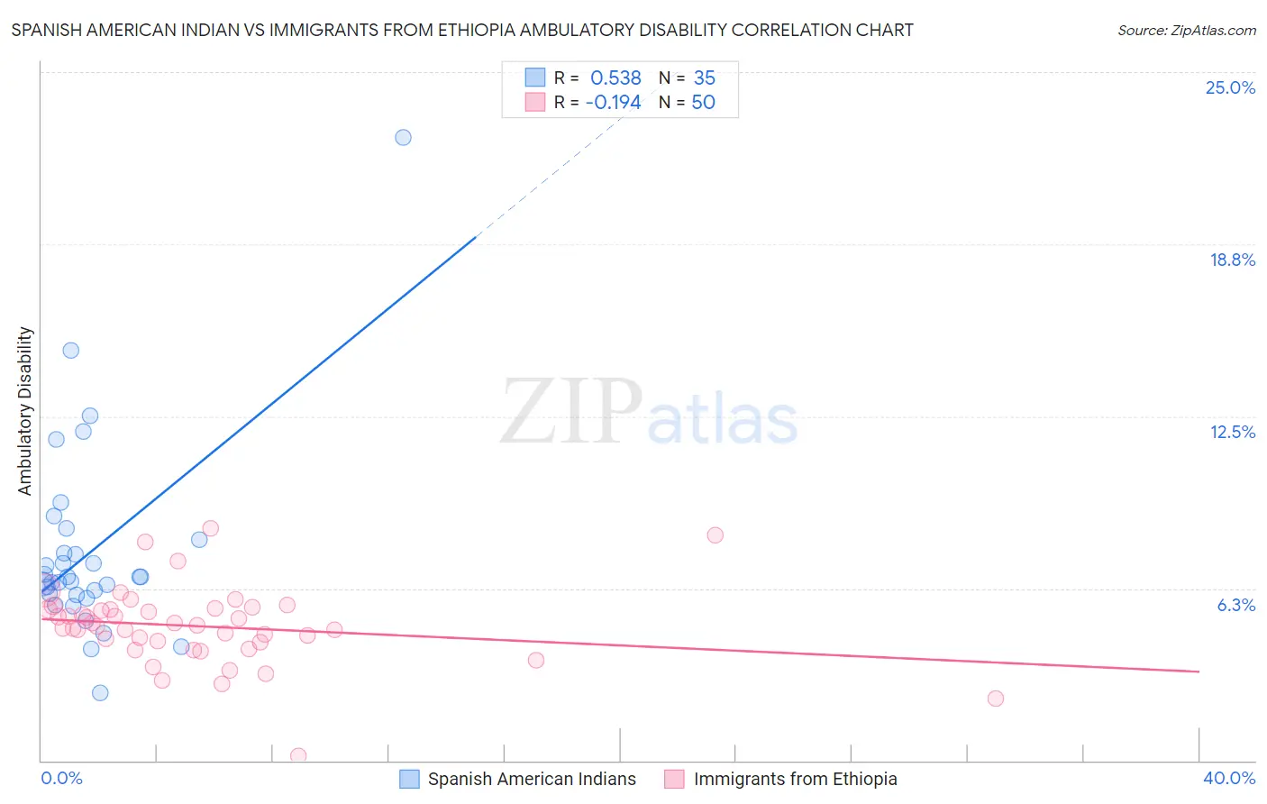 Spanish American Indian vs Immigrants from Ethiopia Ambulatory Disability