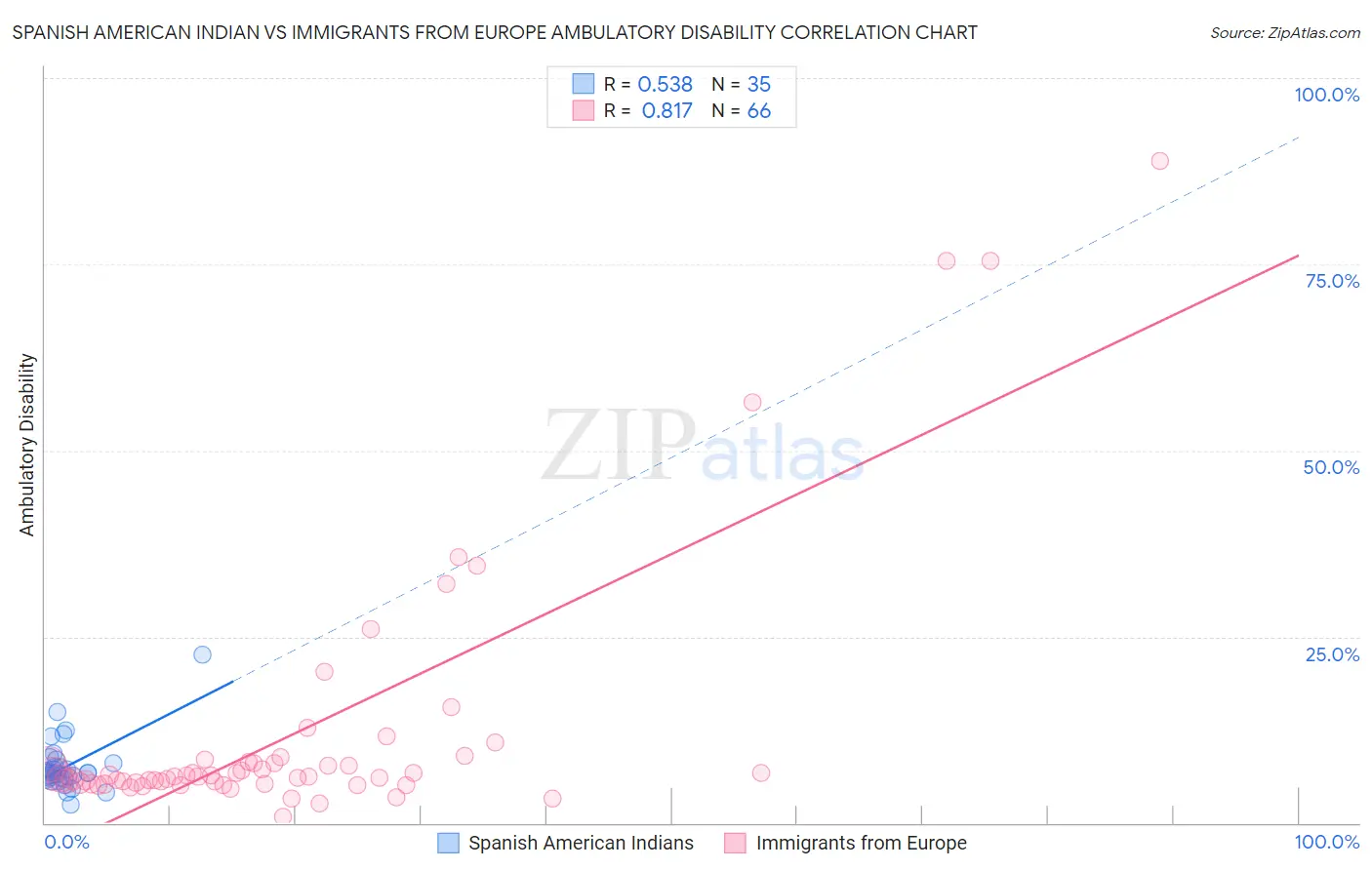 Spanish American Indian vs Immigrants from Europe Ambulatory Disability