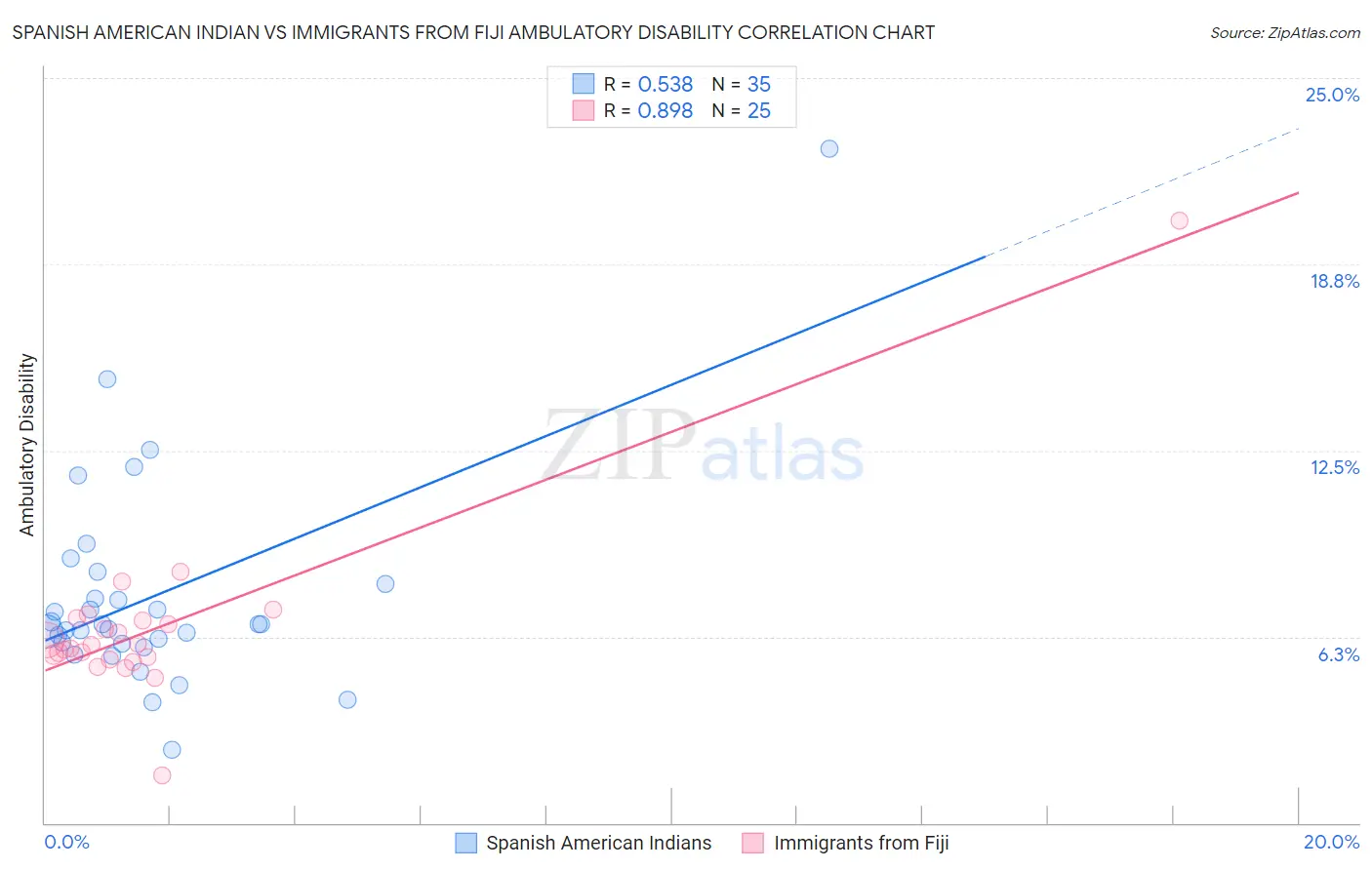 Spanish American Indian vs Immigrants from Fiji Ambulatory Disability