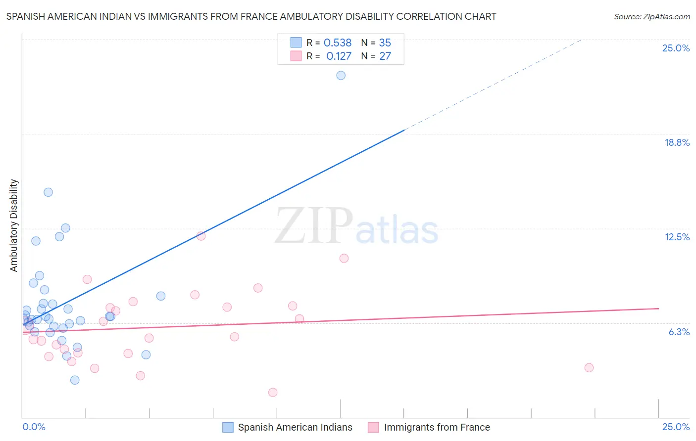 Spanish American Indian vs Immigrants from France Ambulatory Disability