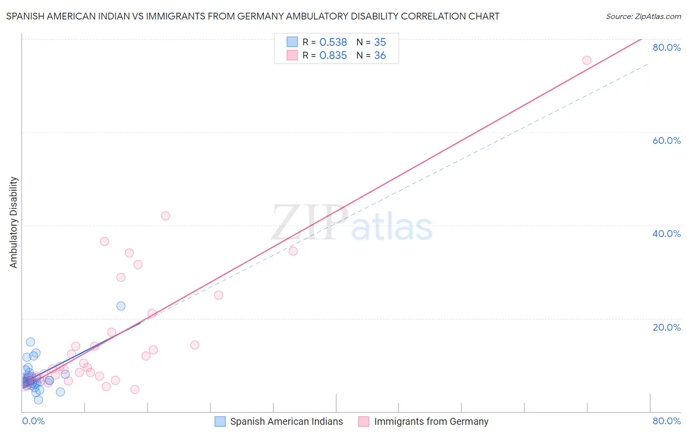 Spanish American Indian vs Immigrants from Germany Ambulatory Disability